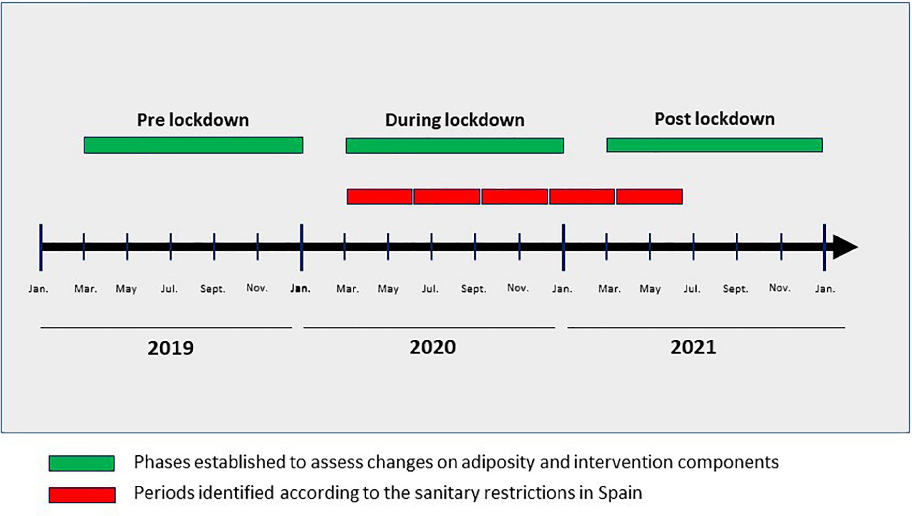 Impact of COVID-19 pandemic on the PREDIMED-Plus randomized clinical trial: Effects on the interventions, participants follow-up, and adiposity